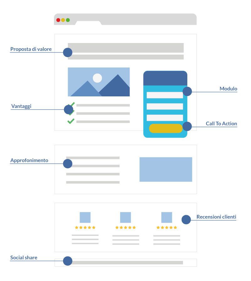Wordpress – Come Reindirizzare Sempre L’homepage Ad Una Landing Statica